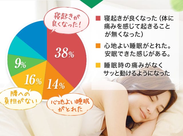 寝起きが良くなった！：38%　しっかり睡眠がとれた：14%　腰痛が気にならない：16%