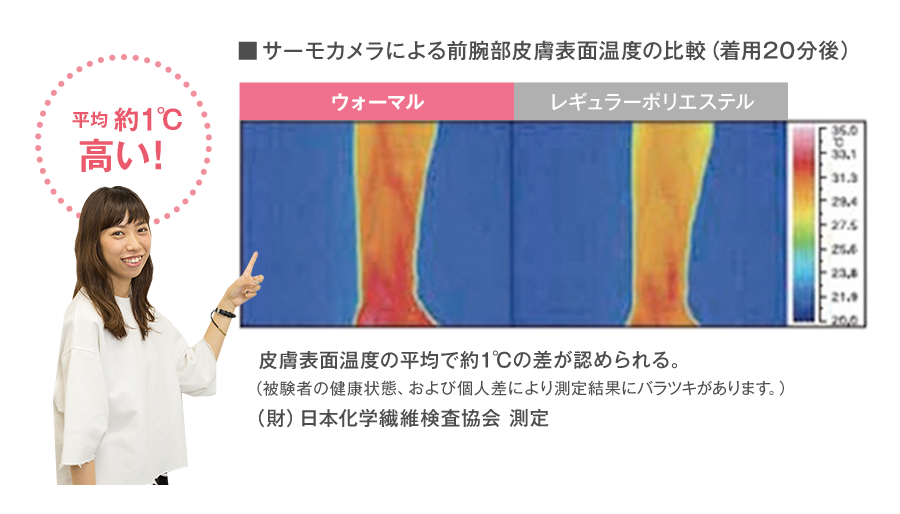 ■サーモカメラによる前腕部皮膚表面温度の比較（着用20分後）
